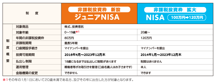 【イメージ図】新しいNISA制度比較