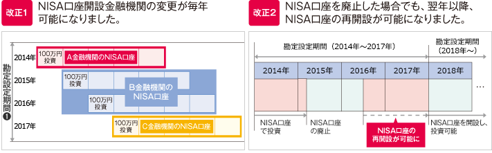 【イメージ図】NISA（ニーサ）制度の改正（平成27年1月より）